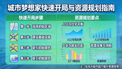 PG模拟经营类游戏《城市梦想家》快速开局与资源规划指南示意图