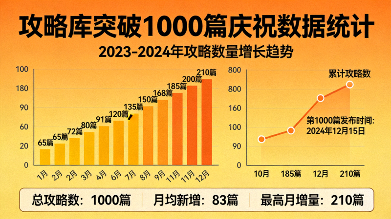 庆祝攻略库突破1000篇的网站数据统计图展示