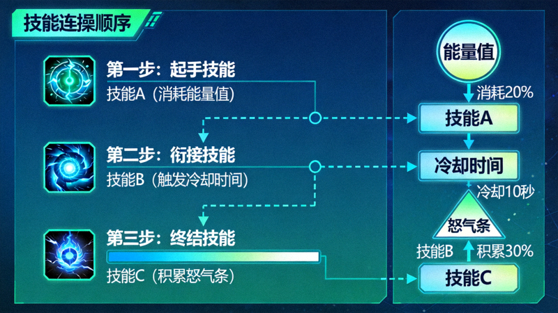 游戏机制解析示意图，展示技能连招顺序与资源流转关系